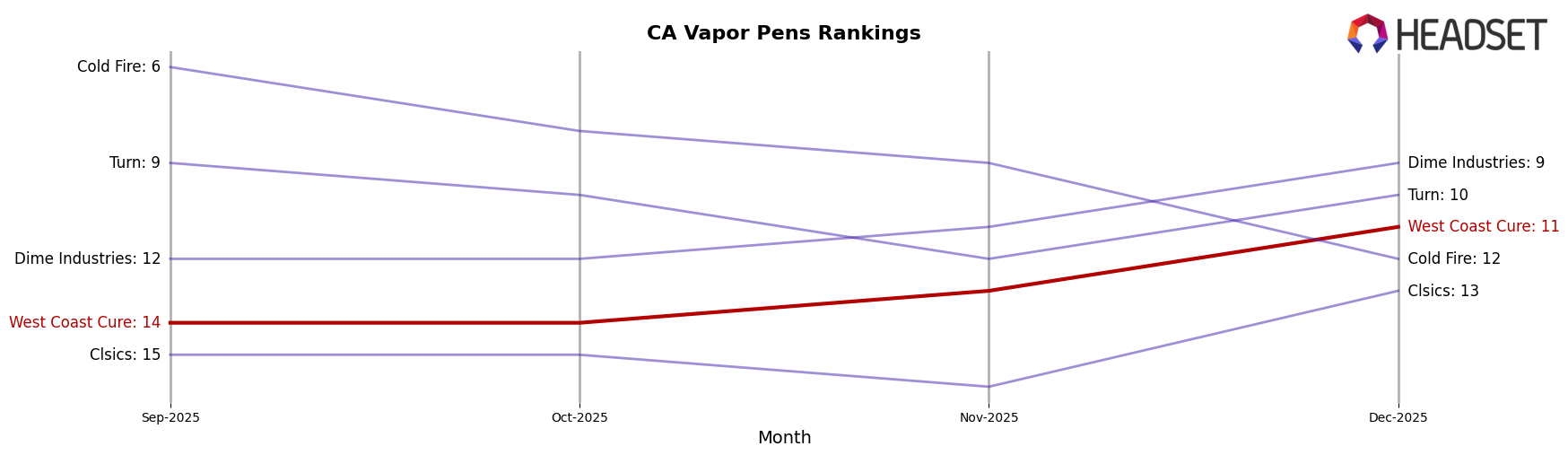 West Coast Cure market ranking for CA Vapor Pens