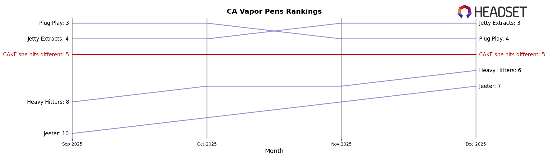 CAKE she hits different market ranking for CA Vapor Pens