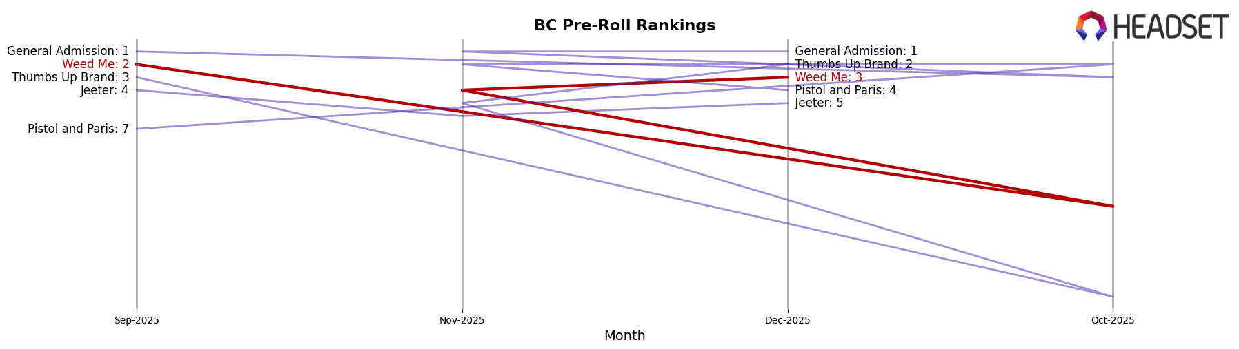 Weed Me market ranking for BC Pre-Roll