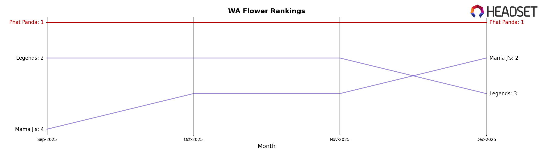 Phat Panda market ranking for WA Flower