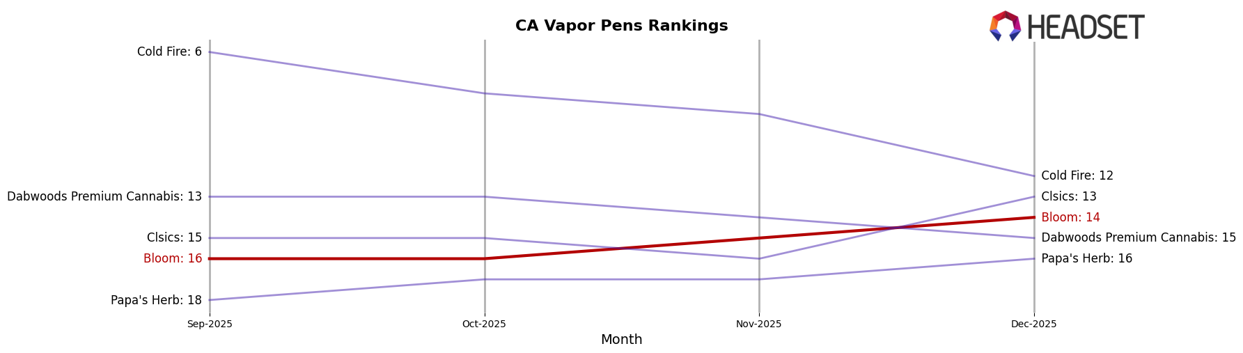 Bloom market ranking for CA Vapor Pens