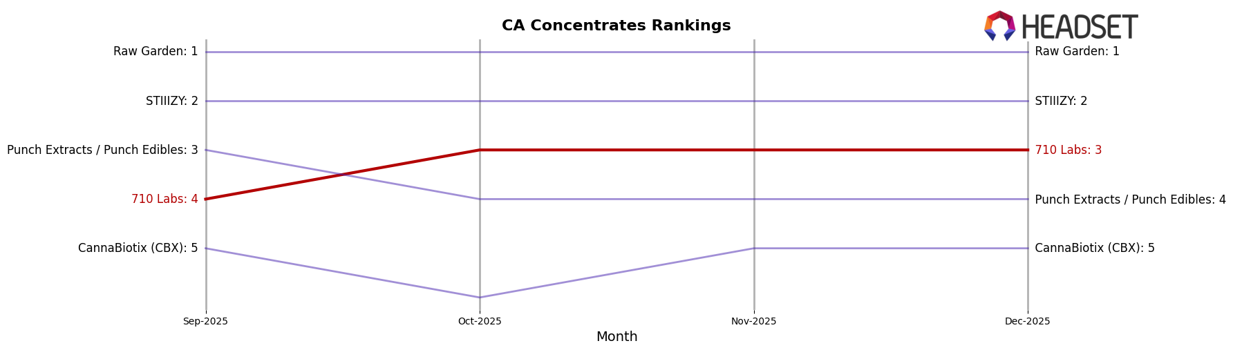 710 Labs market ranking for CA Concentrates