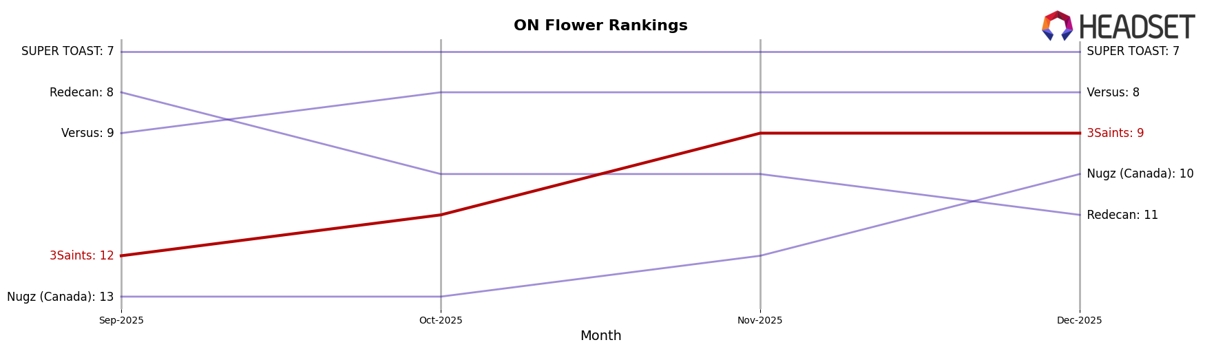 3Saints market ranking for ON Flower