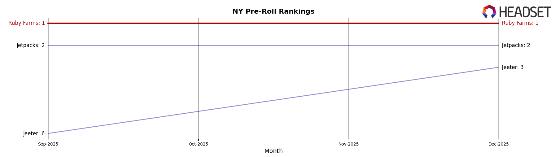 Ruby Farms market ranking for NY Pre-Roll