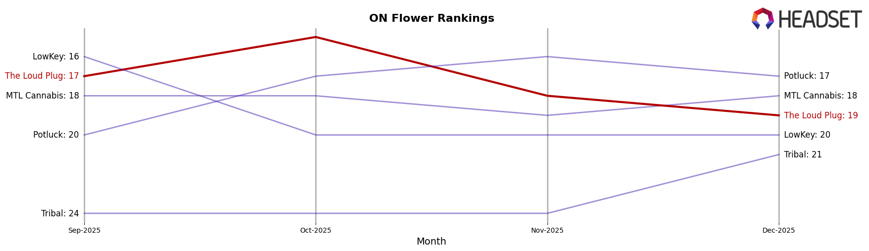 The Loud Plug market ranking for ON Flower