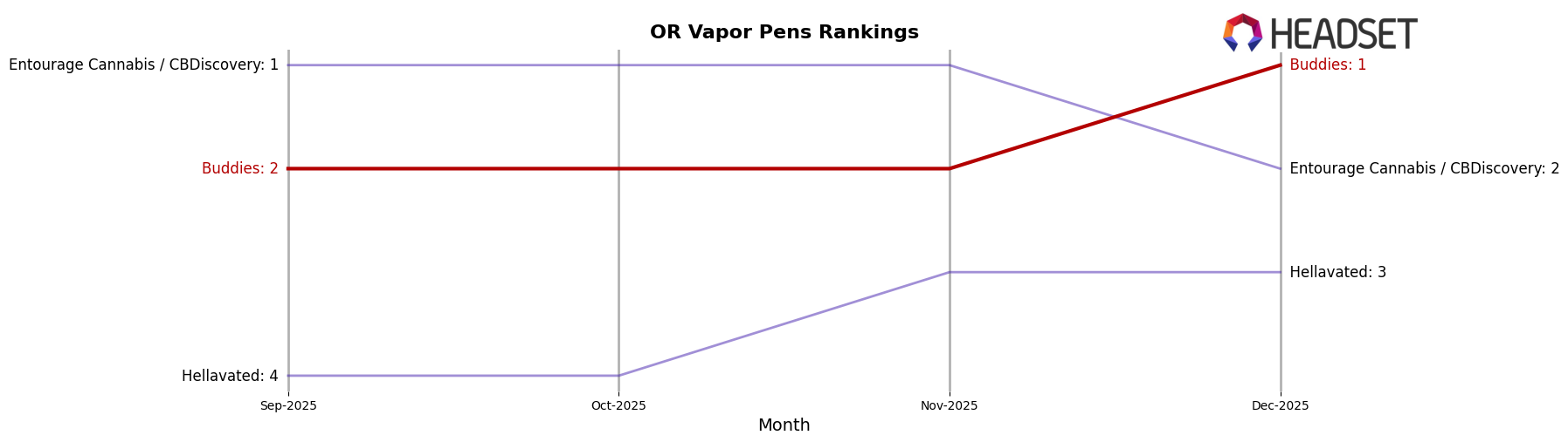 Buddies market ranking for OR Vapor Pens