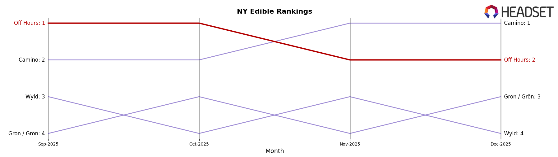 Off Hours market ranking for NY Edible
