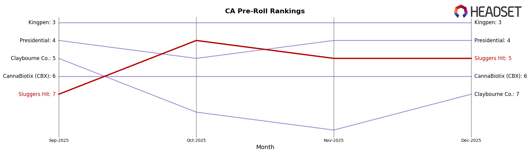 Sluggers Hit market ranking for CA Pre-Roll