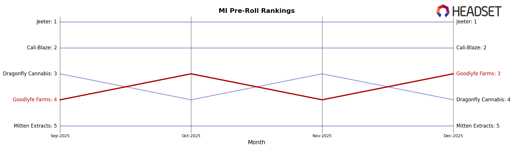 Goodlyfe Farms market ranking for MI Pre-Roll