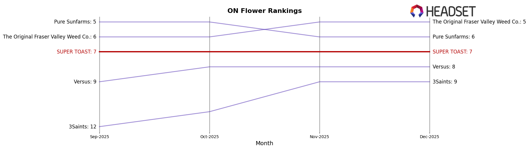 SUPER TOAST market ranking for ON Flower