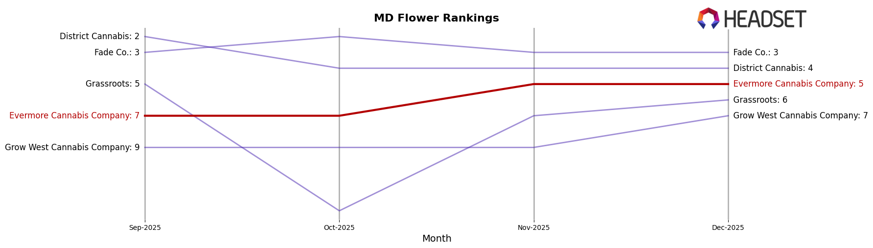 Evermore Cannabis Company market ranking for MD Flower