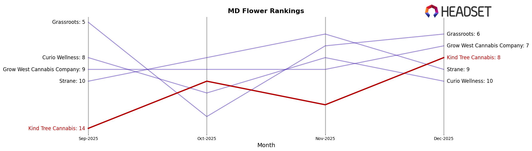 Kind Tree Cannabis market ranking for MD Flower