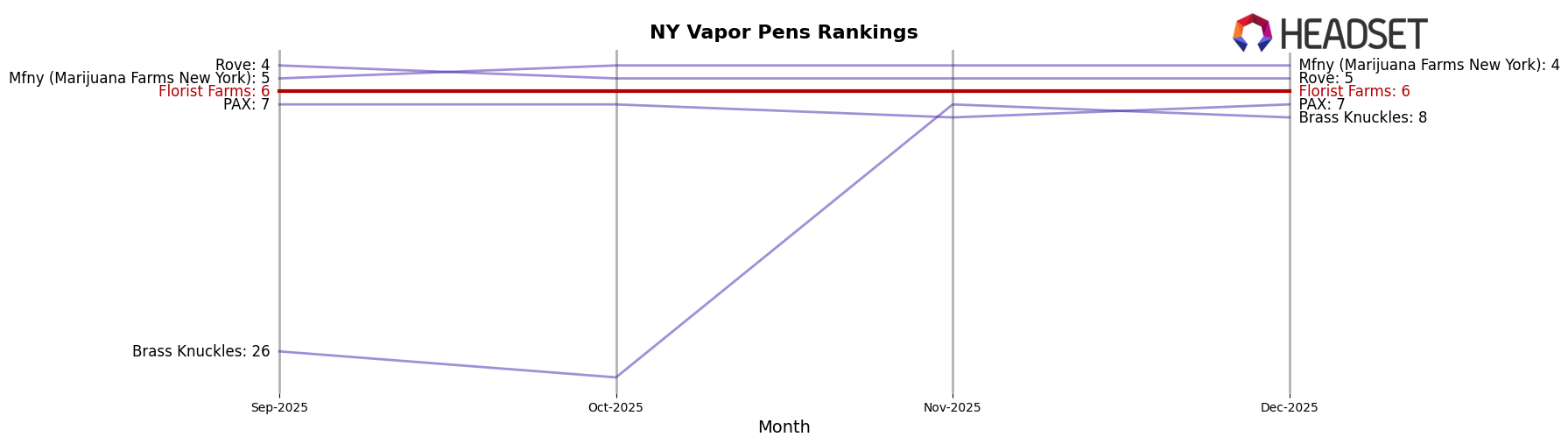 Florist Farms market ranking for NY Vapor Pens