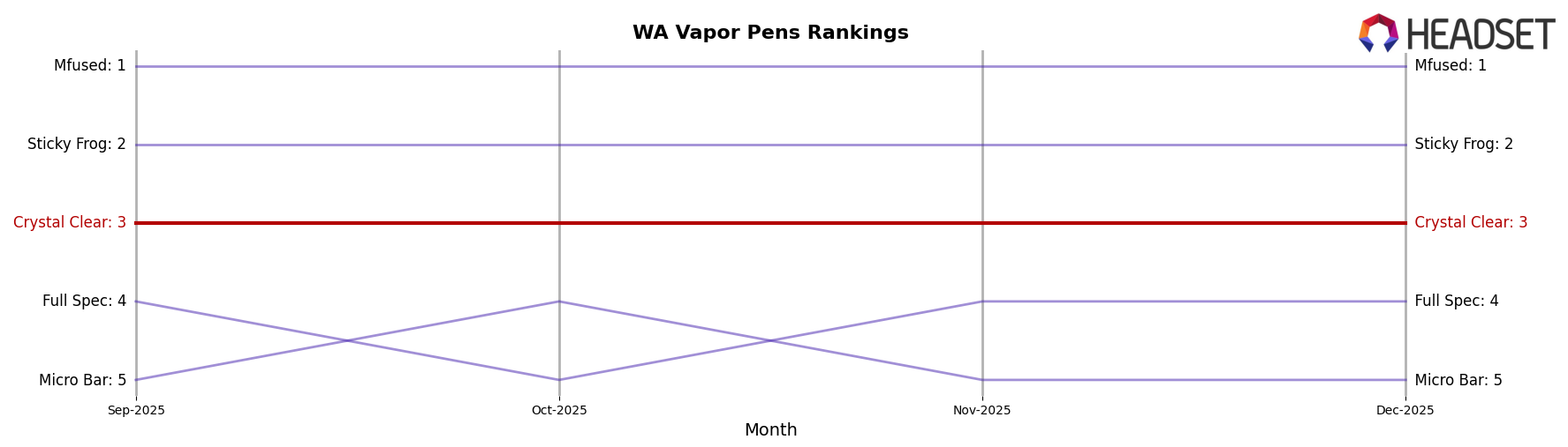 Crystal Clear market ranking for WA Vapor Pens