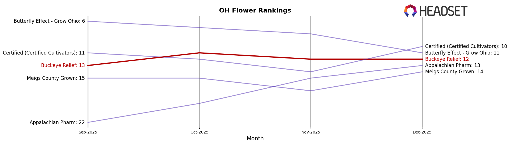 Buckeye Relief market ranking for OH Flower