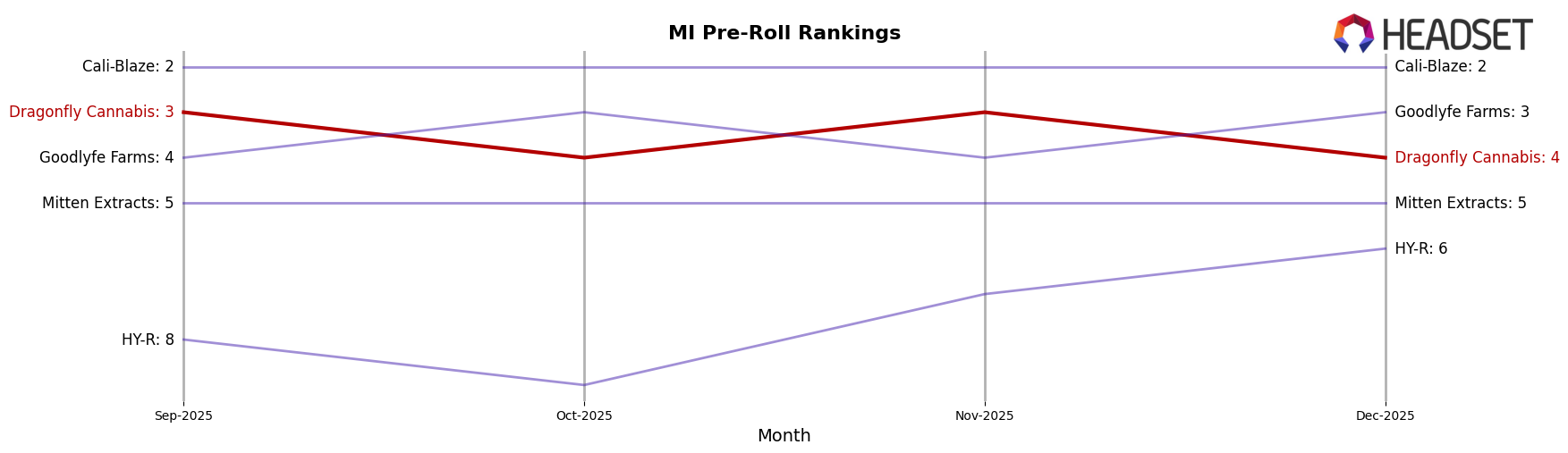 Dragonfly Cannabis market ranking for MI Pre-Roll