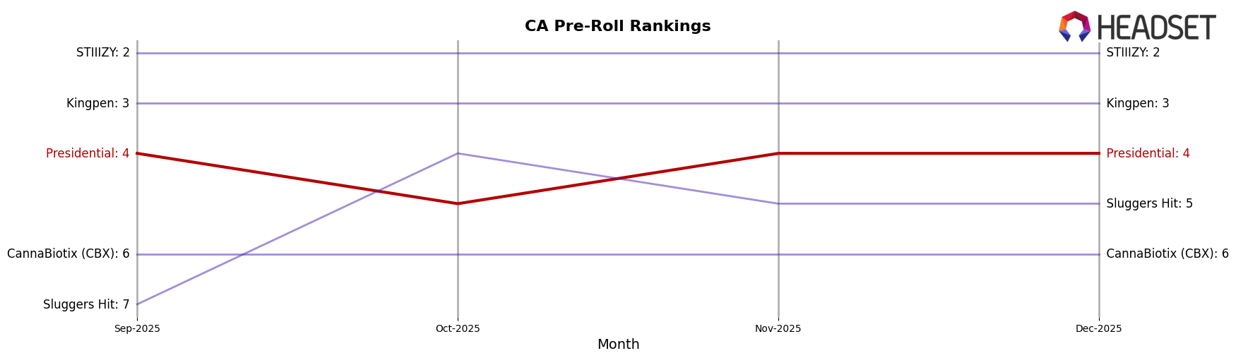 Presidential market ranking for CA Pre-Roll