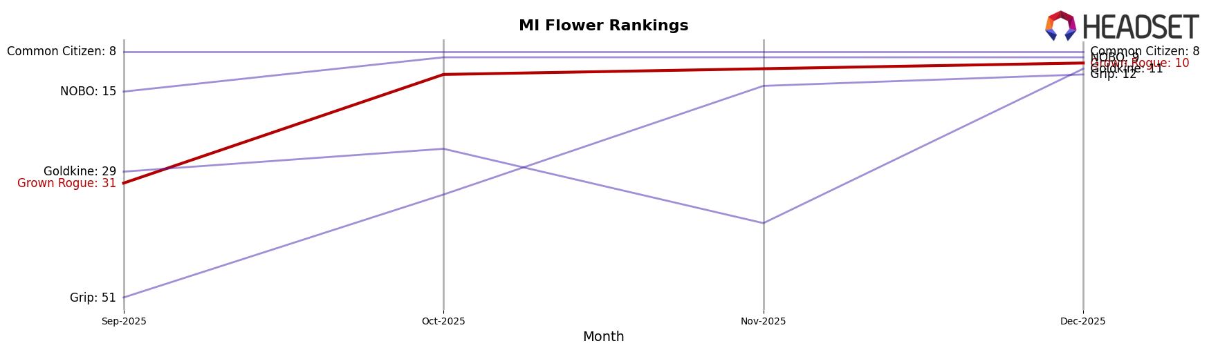 Grown Rogue market ranking for MI Flower