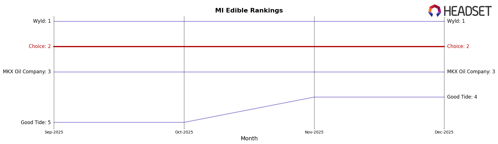 Choice market ranking for MI Edible