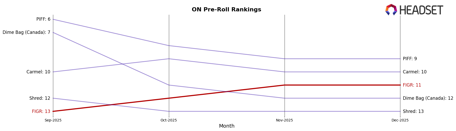 FIGR market ranking for ON Pre-Roll