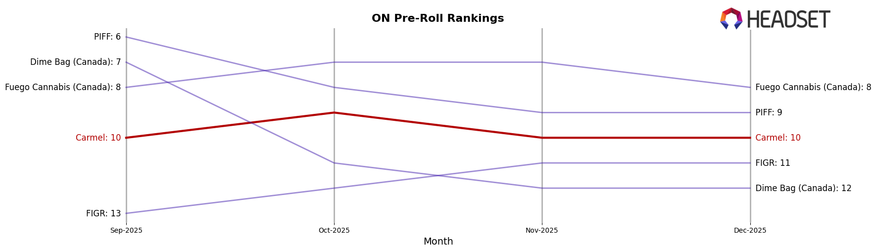 Carmel market ranking for ON Pre-Roll