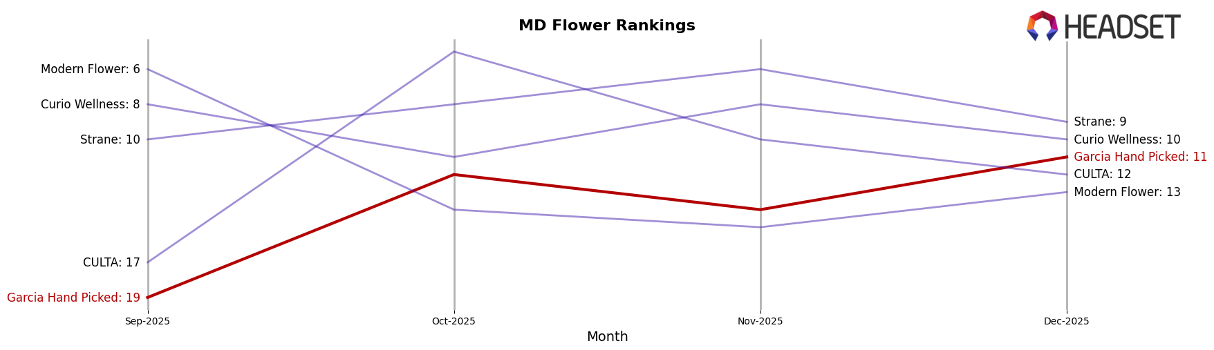 Garcia Hand Picked market ranking for MD Flower