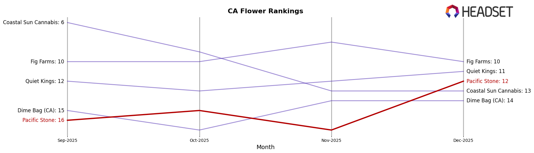 Pacific Stone market ranking for CA Flower