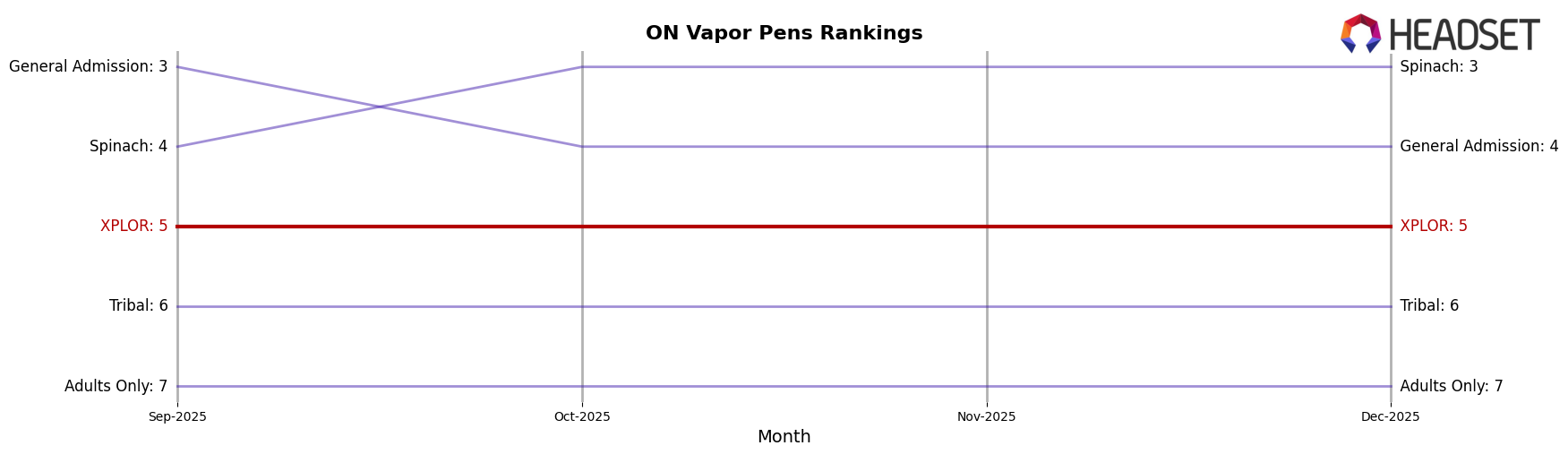 XPLOR market ranking for ON Vapor Pens