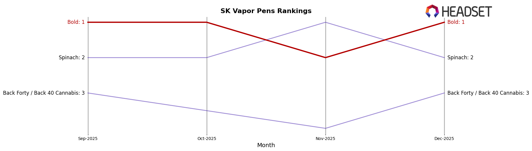 Bold market ranking for SK Vapor Pens