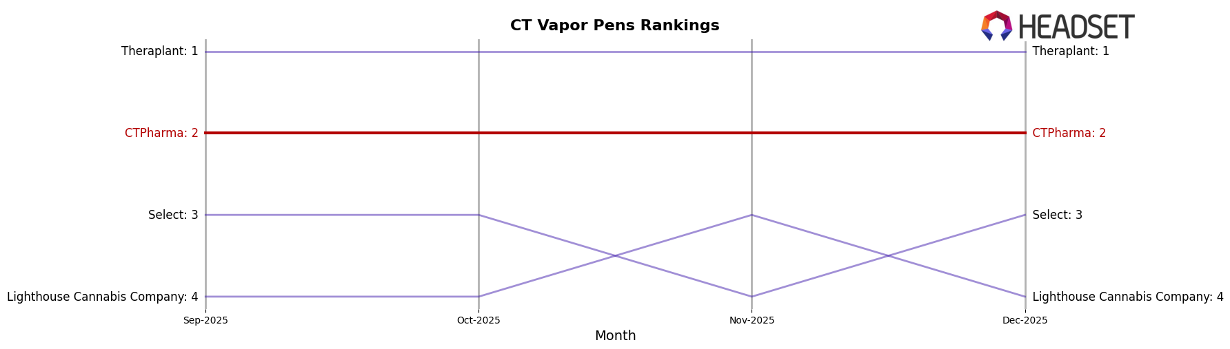 CTPharma market ranking for CT Vapor Pens