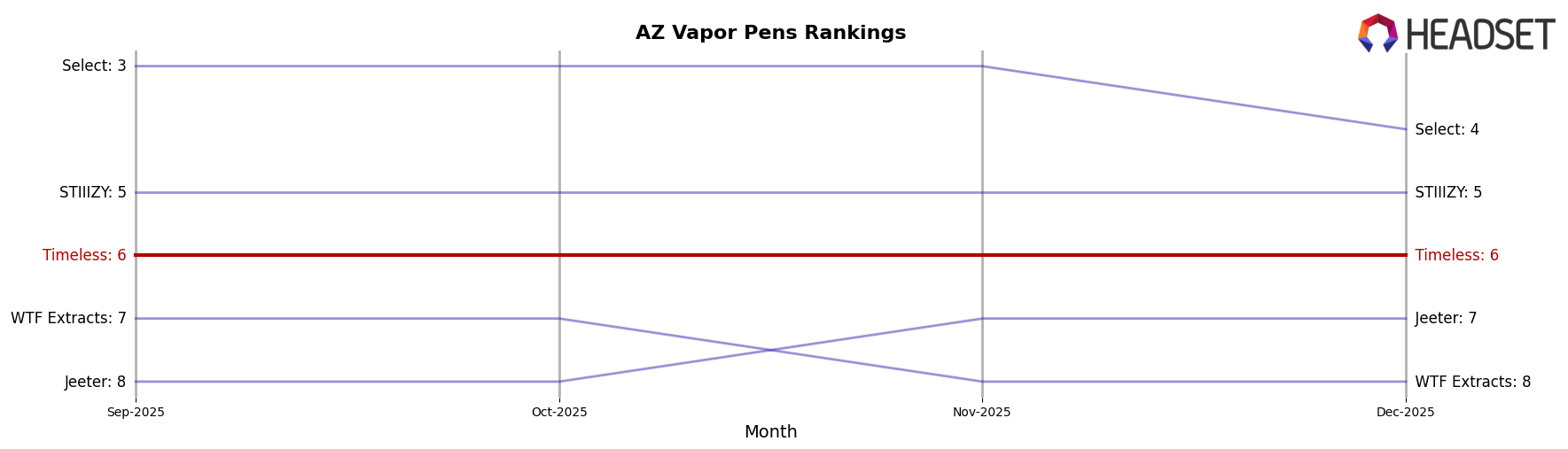 Timeless market ranking for AZ Vapor Pens