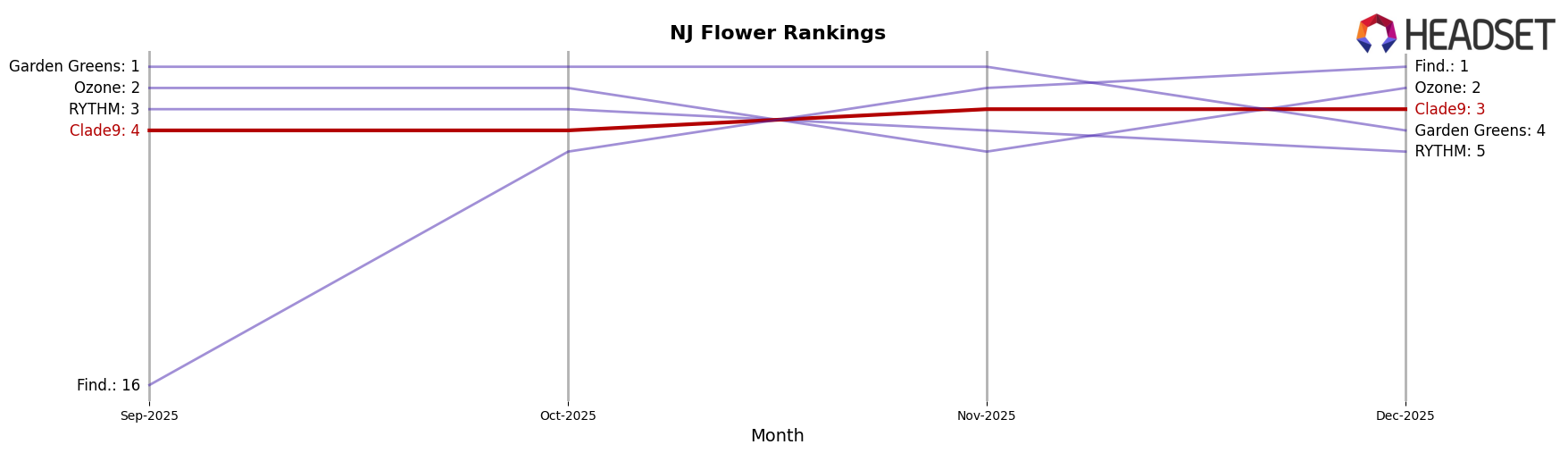 Clade9 market ranking for NJ Flower