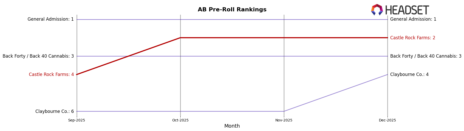 Castle Rock Farms market ranking for AB Pre-Roll