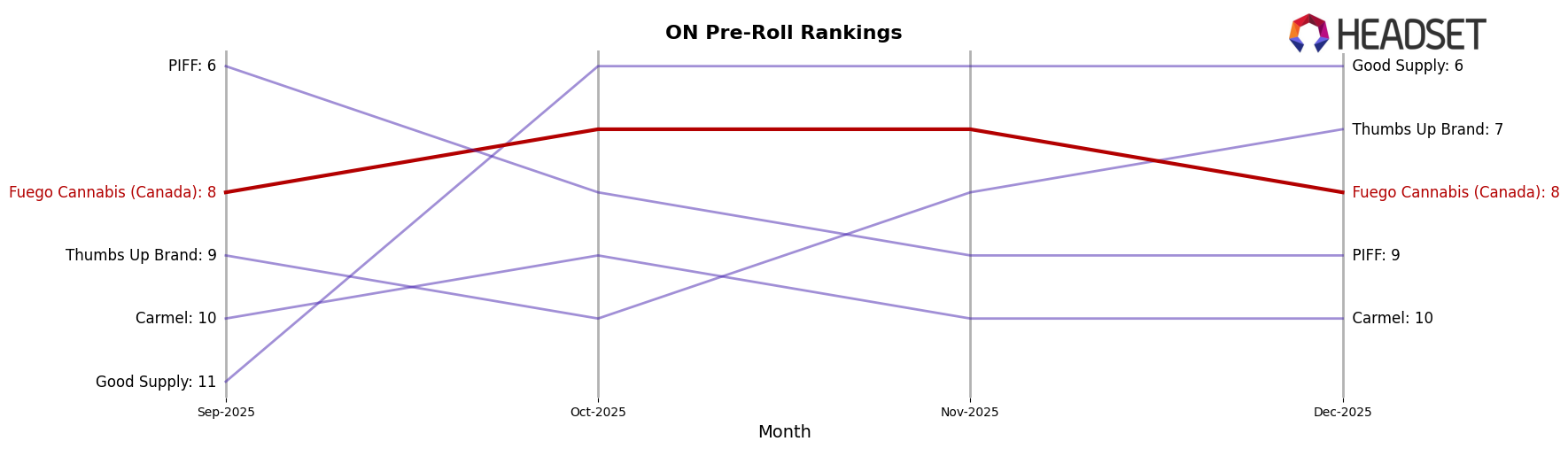 Fuego Cannabis (Canada) market ranking for ON Pre-Roll