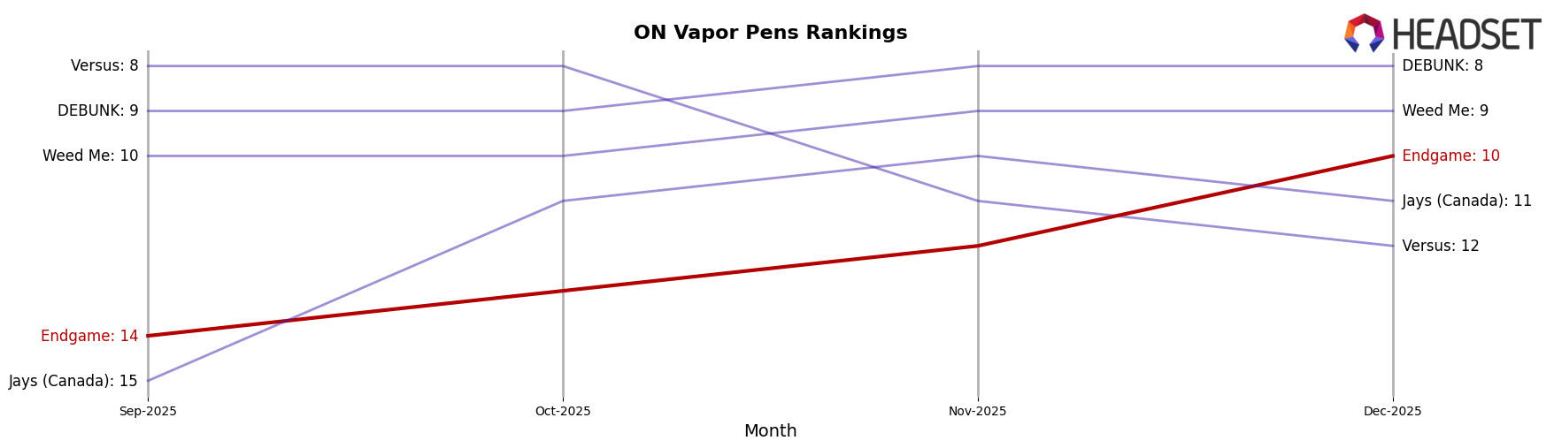 Endgame market ranking for ON Vapor Pens