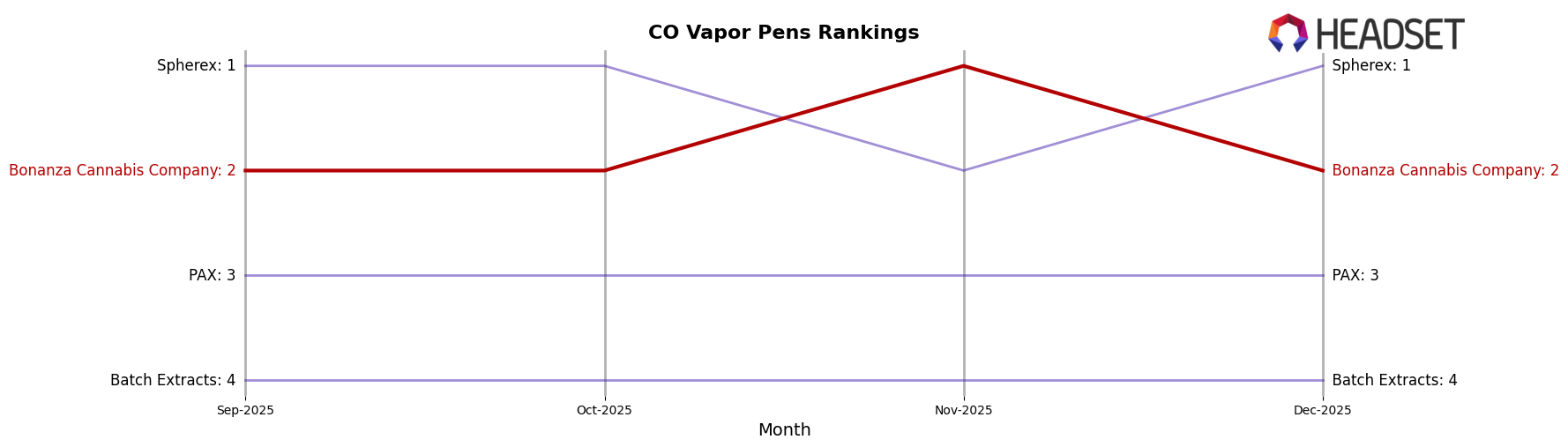 Bonanza Cannabis Company market ranking for CO Vapor Pens