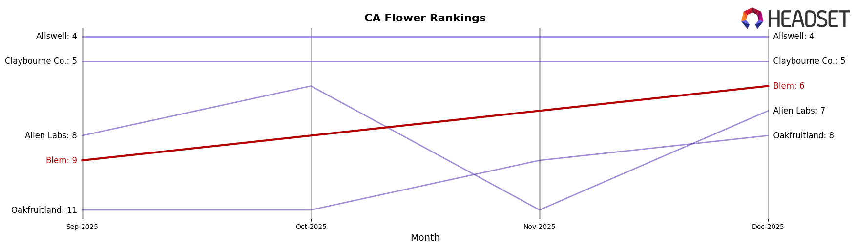 Blem market ranking for CA Flower