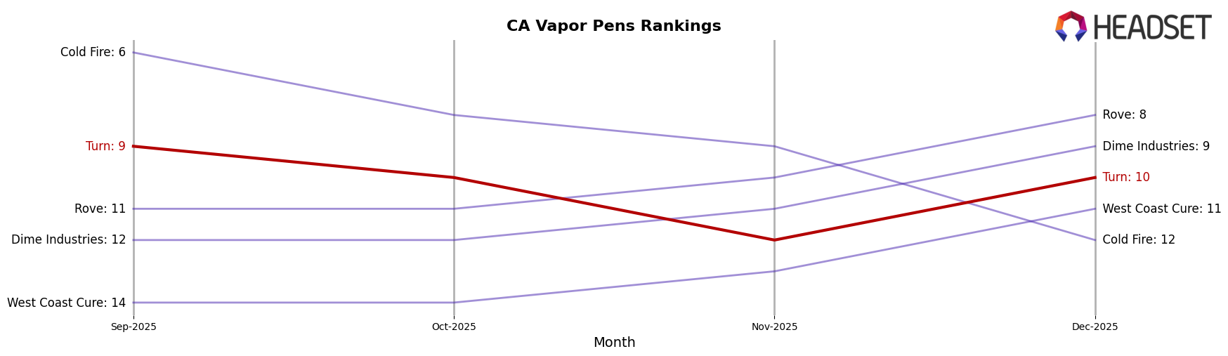 Turn market ranking for CA Vapor Pens