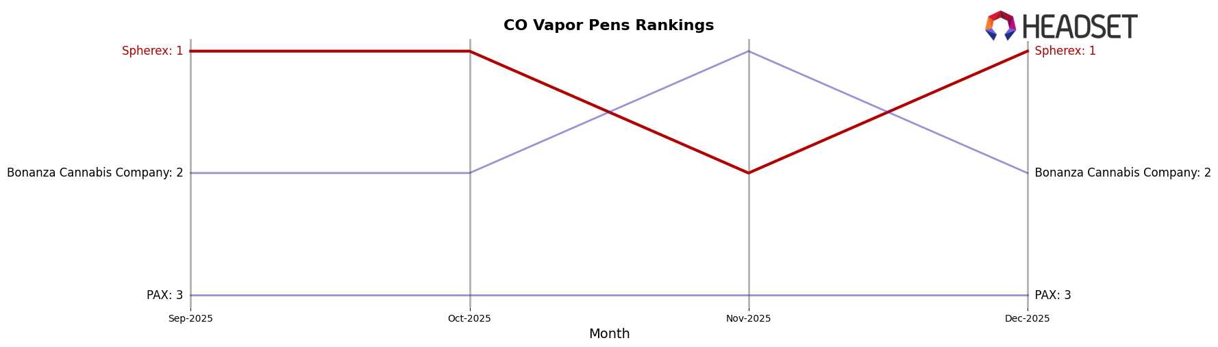 Spherex market ranking for CO Vapor Pens