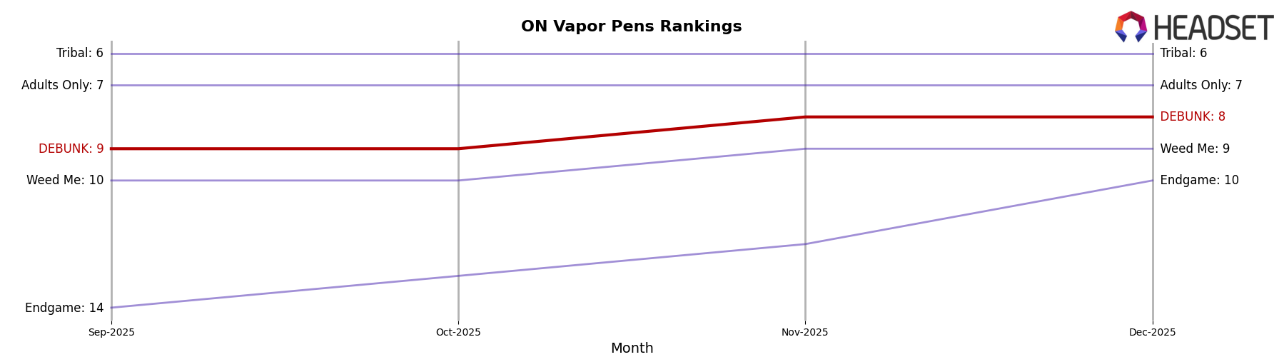 DEBUNK market ranking for ON Vapor Pens