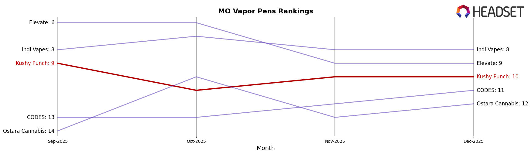 Kushy Punch market ranking for MO Vapor Pens