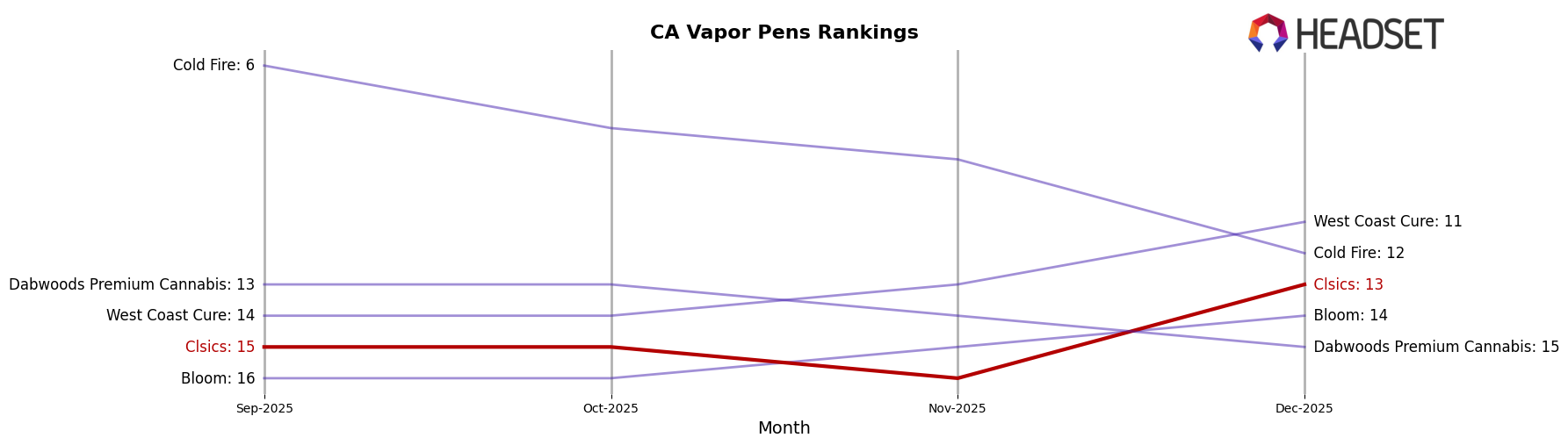 Clsics market ranking for CA Vapor Pens