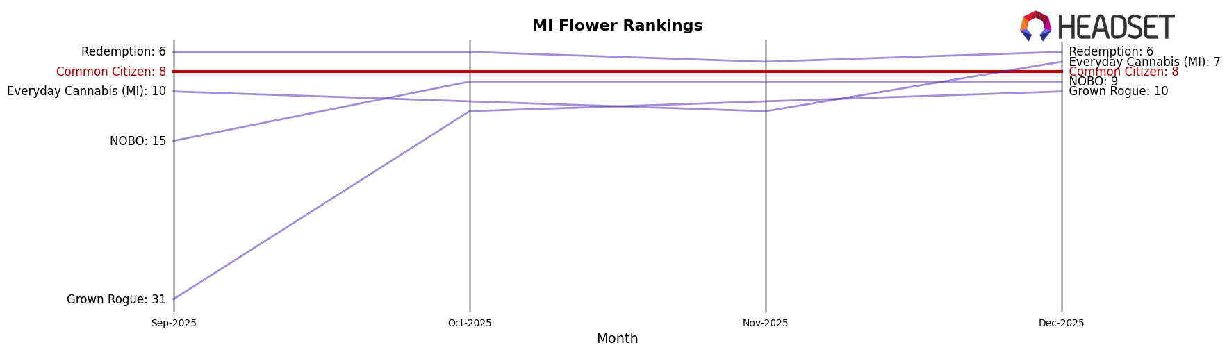 Common Citizen market ranking for MI Flower