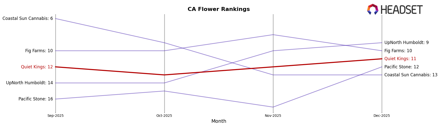 Quiet Kings market ranking for CA Flower