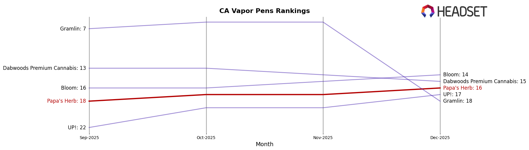 Papa's Herb market ranking for CA Vapor Pens