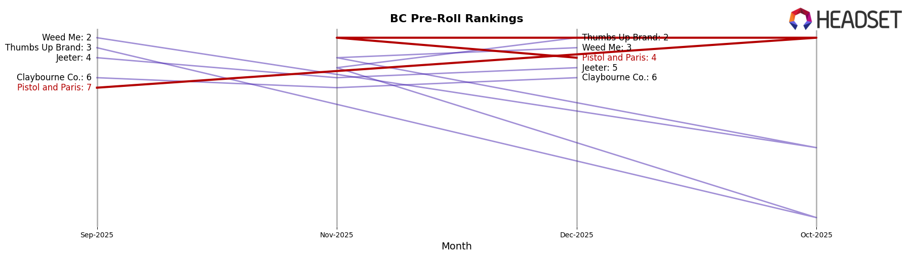 Pistol and Paris market ranking for BC Pre-Roll