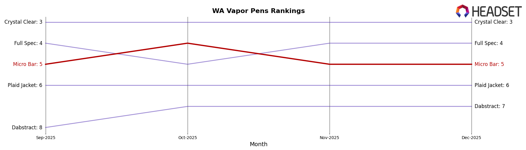 Micro Bar market ranking for WA Vapor Pens