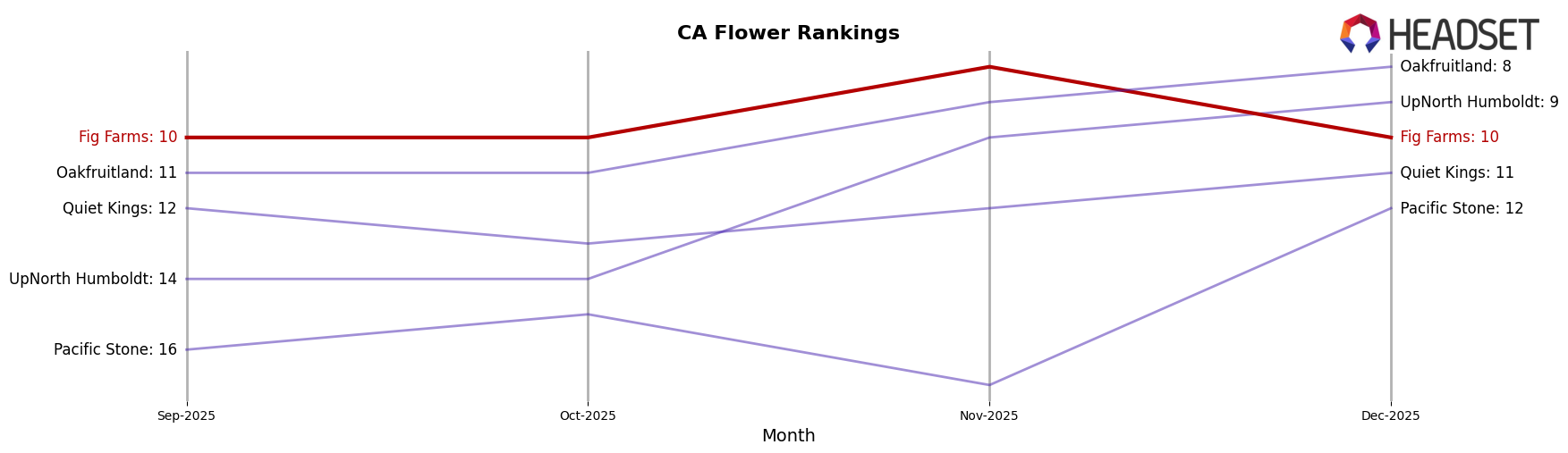 Fig Farms market ranking for CA Flower
