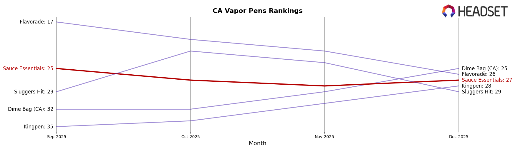 Sauce Essentials market ranking for CA Vapor Pens