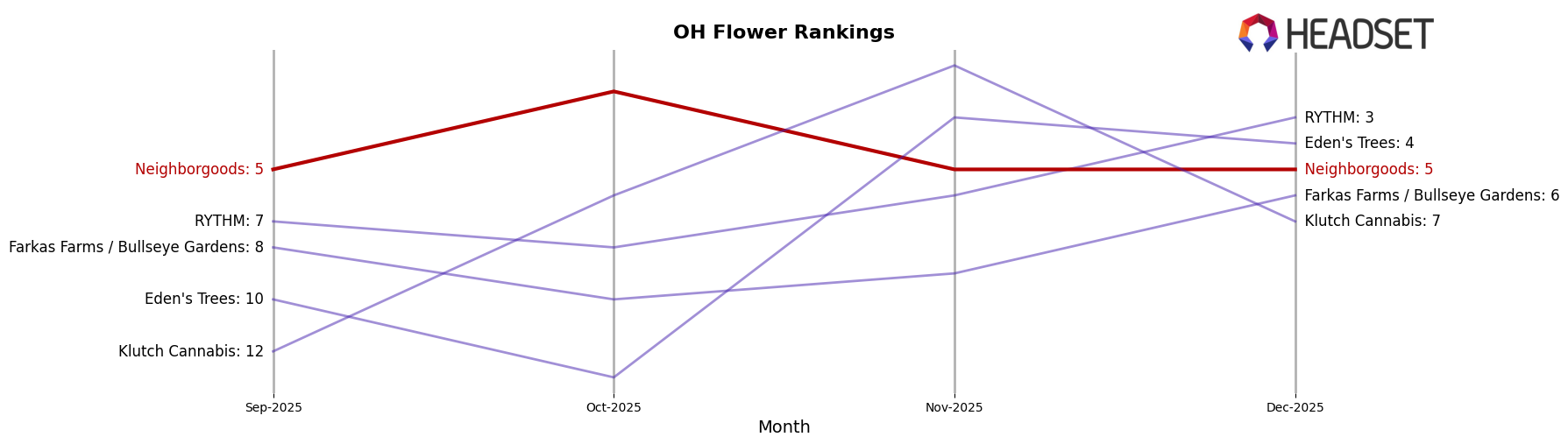 Neighborgoods market ranking for OH Flower